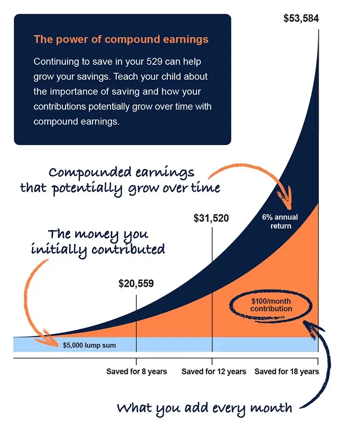 This chart shows the power of compound earnings.