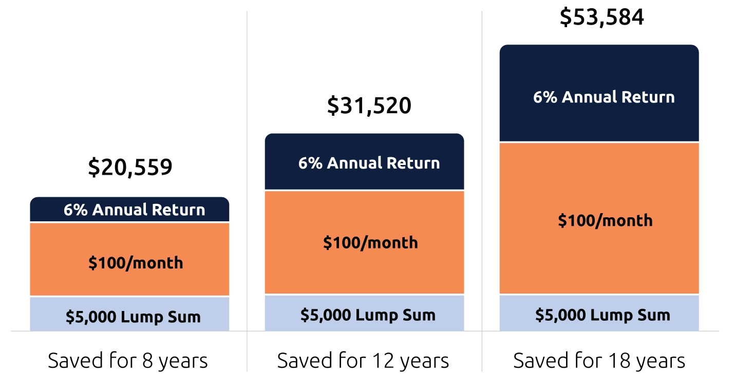 This chart shows how savings grow over time